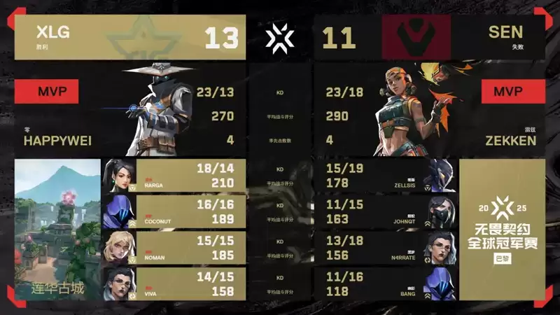 2025无畏契约巴黎全球冠军赛:XLG 2-1 SEN,小组赛A组败者组首轮 2025无畏契约巴黎全球冠军赛:XLG 2-1 SEN,小组赛A组败者组首轮