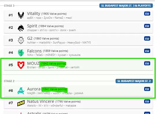 MOUZ vs Aurora生死局!VRS股票式积分系统如何决定Major第三阶段最后名额|CS2欧洲区终极悬念 MOUZ vs Aurora生死局!VRS股票式积分系统如何决定Major第三阶段最后名额|CS2欧洲区终极悬念