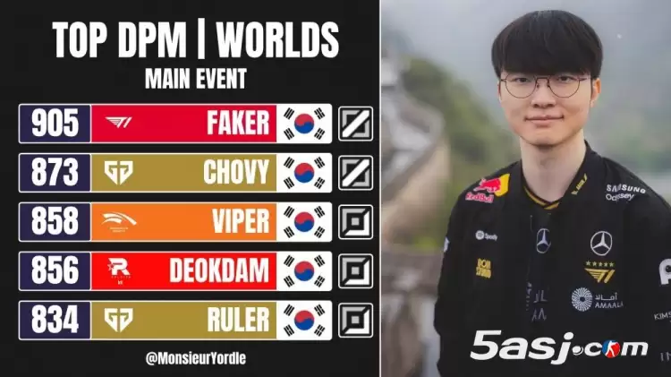 S15世界赛分均输出：Faker唯一破900 前五全是LCK选手