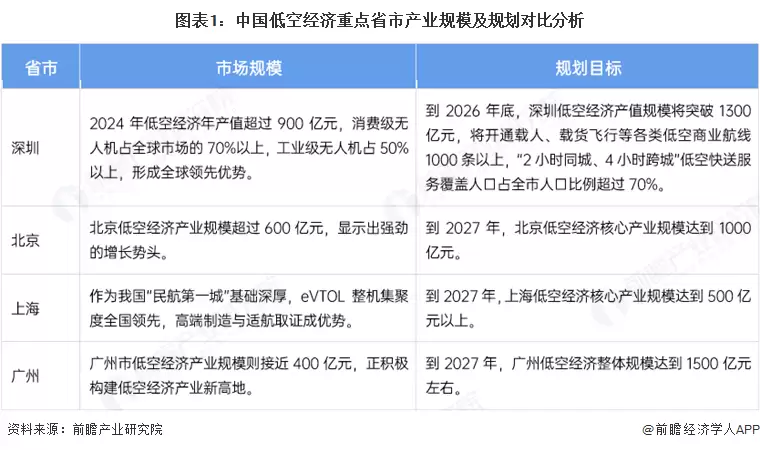 图表1:中国低空经济重点省市产业规模及规划对比分析