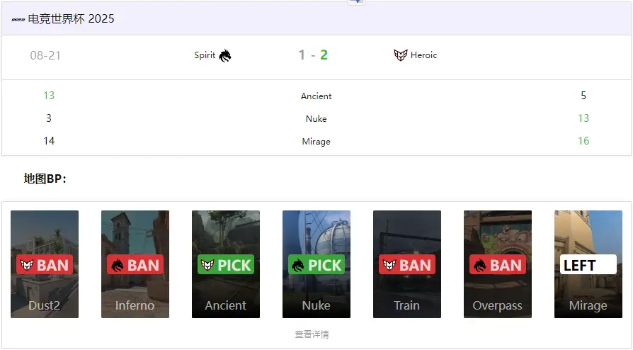 CS电竞世界杯：科隆冠军一轮游！Spirit 1-2 HEROIC爆冷出局 