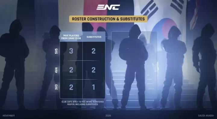 ENC电竞国家杯选手方面规定：5v5游戏，同一俱乐部最多3名