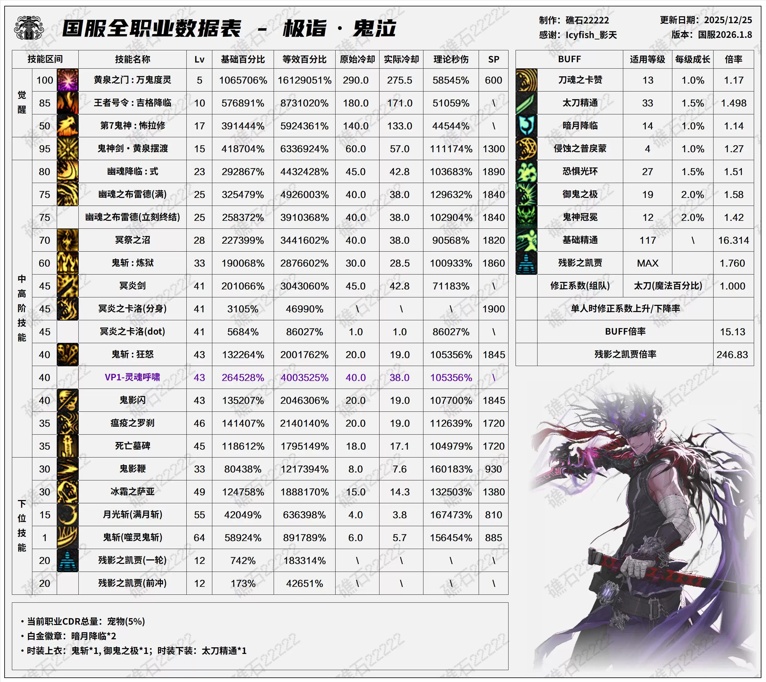 DNF千海天版本鬼泣技能数据一览