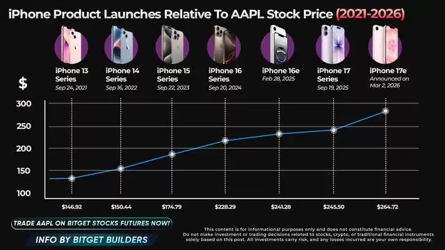 伯恩斯坦：二月苹果iPhone全球销量同比激增26%，在中国市场平均售价上涨20%