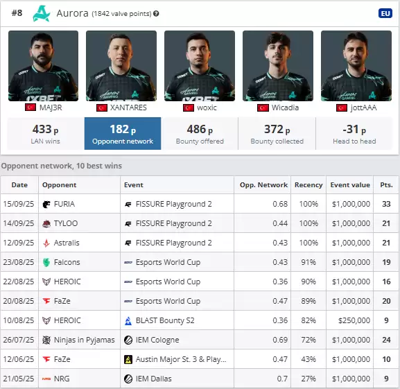 MOUZ vs Aurora生死局!VRS股票式积分系统如何决定Major第三阶段最后名额|CS2欧洲区终极悬念 MOUZ vs Aurora生死局!VRS股票式积分系统如何决定Major第三阶段最后名额|CS2欧洲区终极悬念