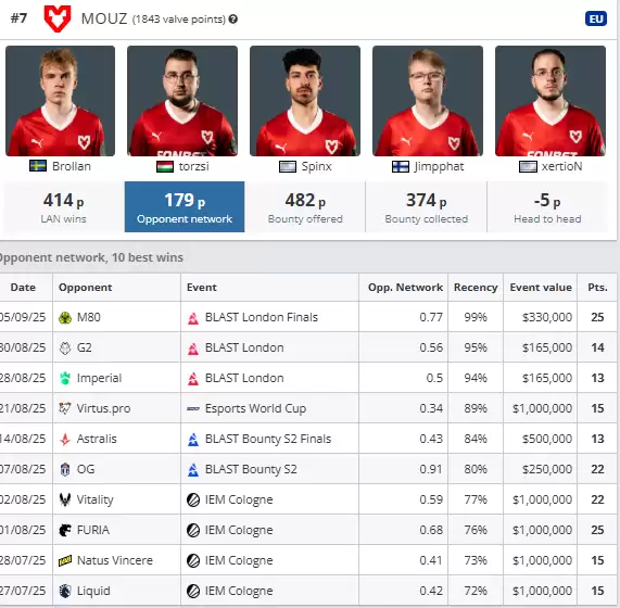 MOUZ vs Aurora生死局!VRS股票式积分系统如何决定Major第三阶段最后名额|CS2欧洲区终极悬念 MOUZ vs Aurora生死局!VRS股票式积分系统如何决定Major第三阶段最后名额|CS2欧洲区终极悬念