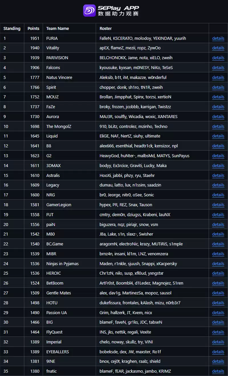 V社二月世界排名：决定BLAST鹿特丹、CAC等四项赛事直邀名额