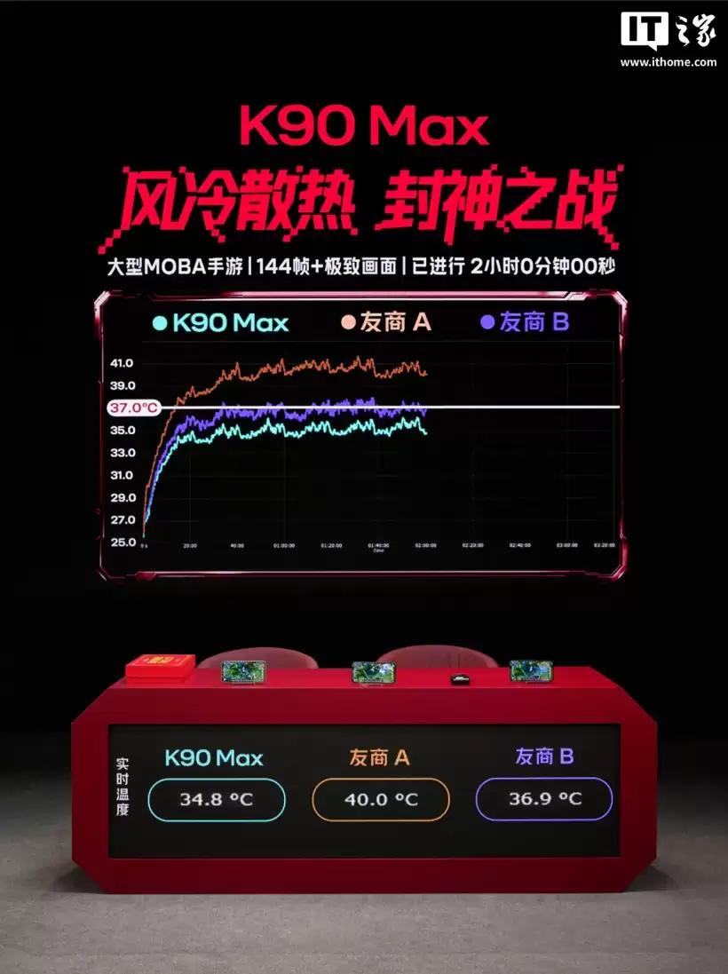 小米 REDMI K90 Max「风冷散热 封神之战」收官:MOBA 游戏 4 小时重载实测,最高温 36.7℃