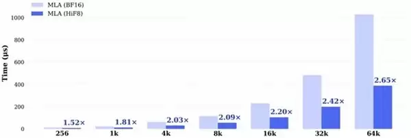 HiFloat8:破解 Attention 量化困境,赋能大模型长上下文推理