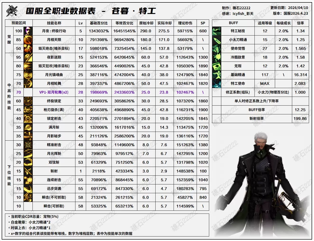 DNF千海天版本特工技能数据一览