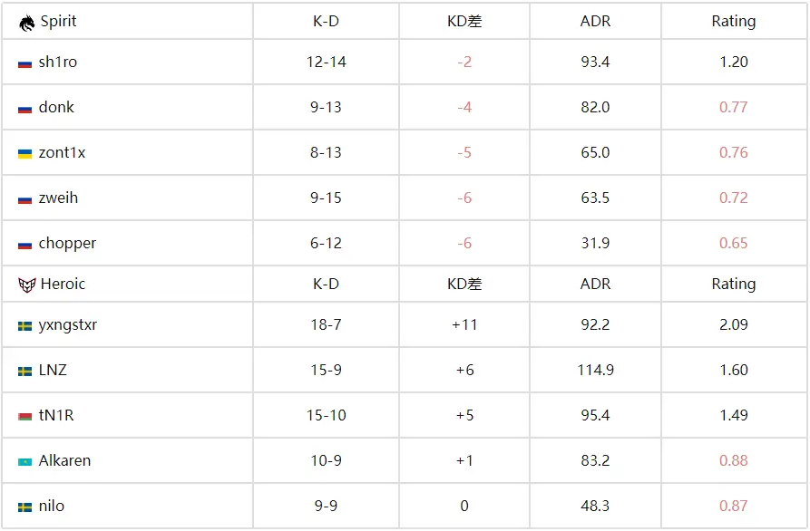 CS电竞世界杯：科隆冠军一轮游！Spirit 1-2 HEROIC爆冷出局 