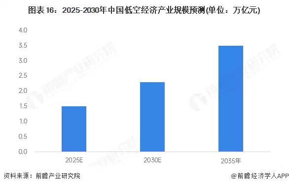 图表16:2025-2030年中国低空经济产业规模预测(单位:万亿元)