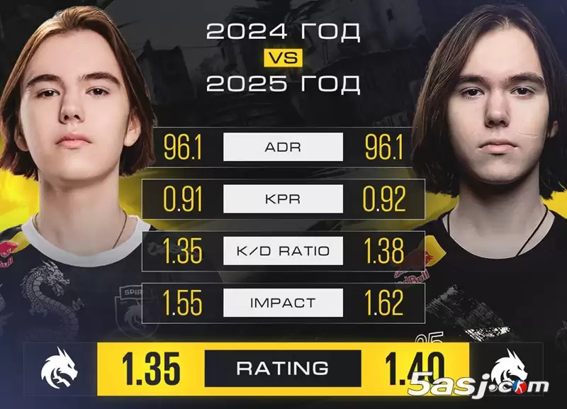 donk年度Rating突破1.40!超越ZywOo纪录,电竞史迎来“donk之年” donk年度Rating突破1.40!超越ZywOo纪录,电竞史迎来“donk之年”