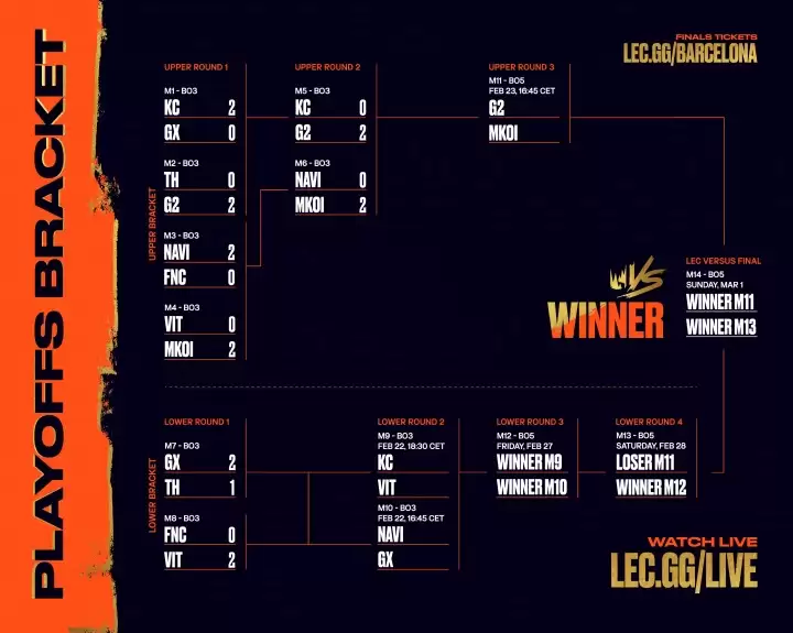 LEC败者组首轮结束：FNC惨遭旧将横扫淘汰，GX力克TH晋级