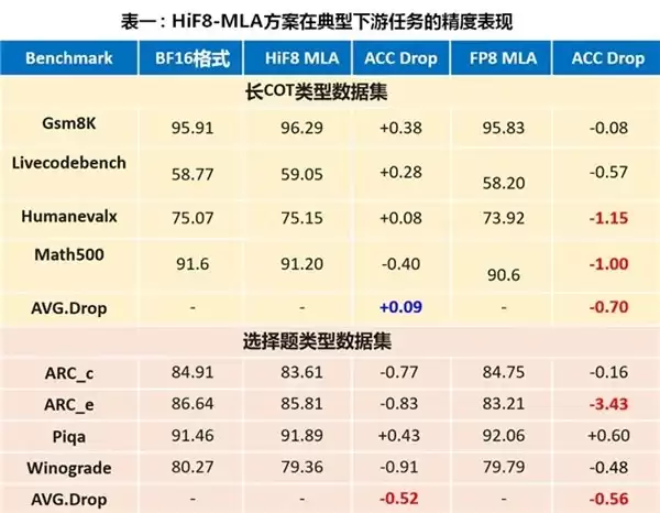 HiFloat8:破解 Attention 量化困境,赋能大模型长上下文推理