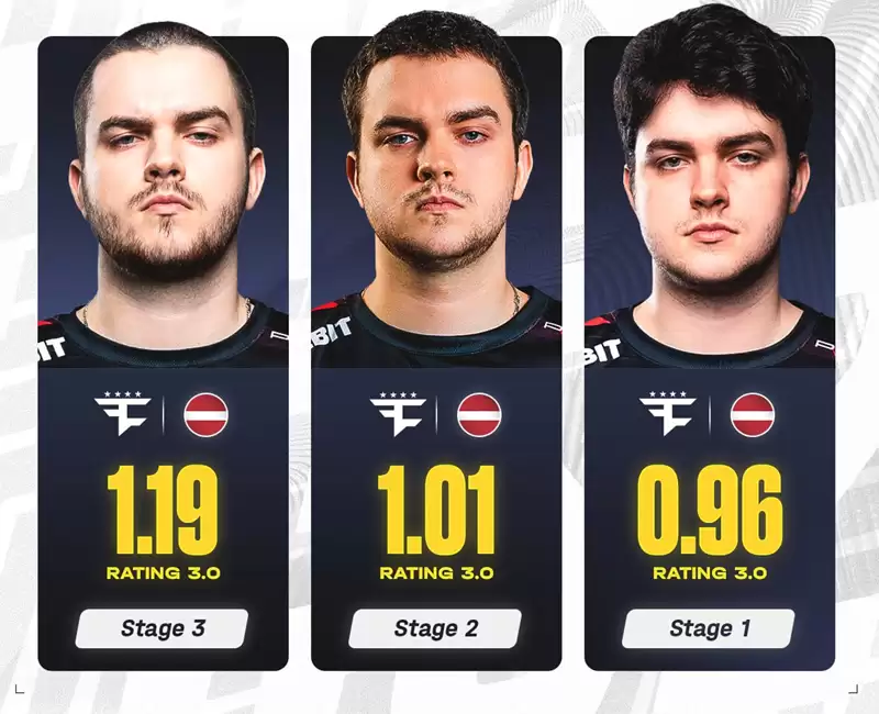 broky上演王者归来！Rating从0.96飙至1.19，FaZe狙击手Major赛场完成史诗级救赎