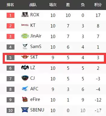 S6赛季SKT阵容调整