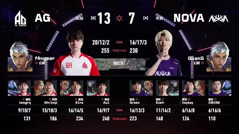 f4ngeer残局致胜!AG鏖战加时2-0力克NOVA,晋级VCT CN启点赛胜者组次轮将战BLG f4ngeer残局致胜!AG鏖战加时2-0力克NOVA,晋级VCT CN启点赛胜者组次轮将战BLG