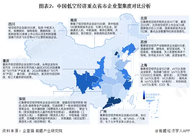 图表2:中国低空经济重点省市企业聚集度对比分析
