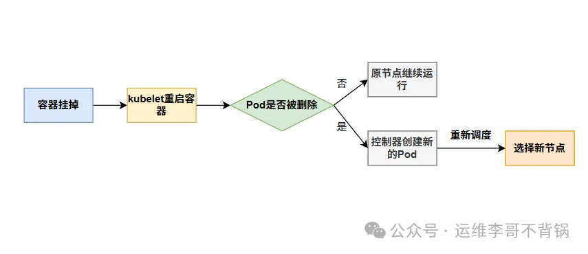 图 Kubernetes Pod调度与重新调度逻辑示意图