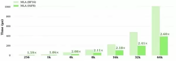 HiFloat8:破解 Attention 量化困境,赋能大模型长上下文推理
