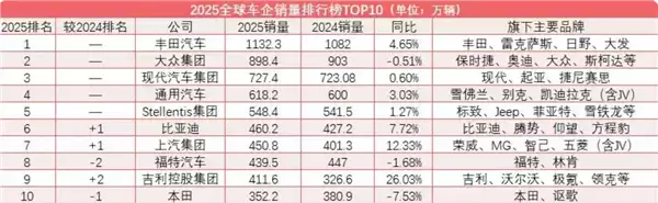 全球汽车销量前10出炉 中国3家上榜：丰田稳坐第一 暂没对手撼动