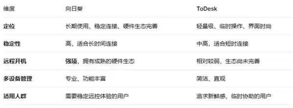 个人用户远控首选：为什么我更推荐向日葵而非 ToDesk