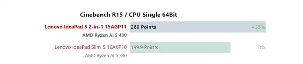 AMD锐龙AI 5 430实测成绩出炉：单核提升30%、核显翻倍但仍不够打