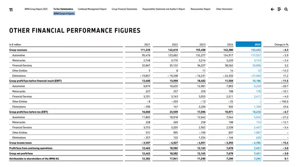 246.3万辆！宝马稳坐全球豪华车榜首 但中国市场跌麻了