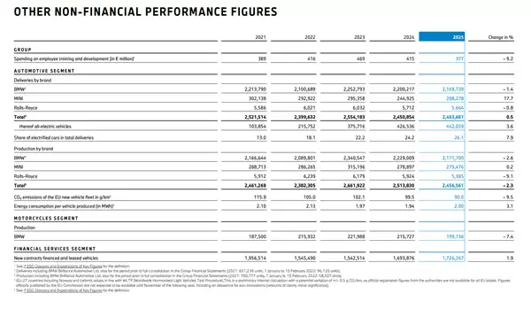 246.3万辆！宝马稳坐全球豪华车榜首 但中国市场跌麻了