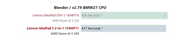 AMD锐龙AI 5 430实测成绩出炉：单核提升30%、核显翻倍但仍不够打