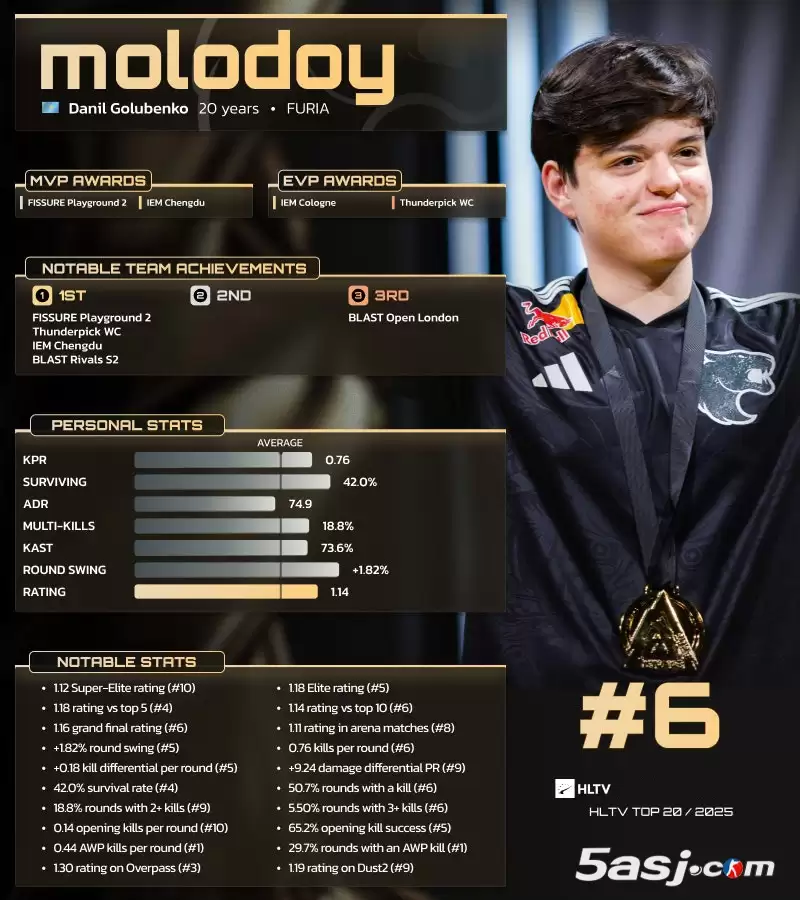 年度TOP20榜单位列第六，FURIA神童molodoy八月四冠封神，Banks预言：他将统治未来！