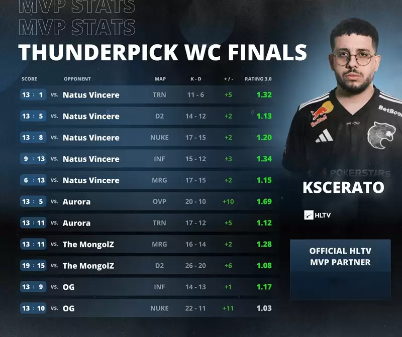 汗水铸就荣光路！KSCERATO斩获TP世锦赛2025 MVP，FURIA让二追三夺冠