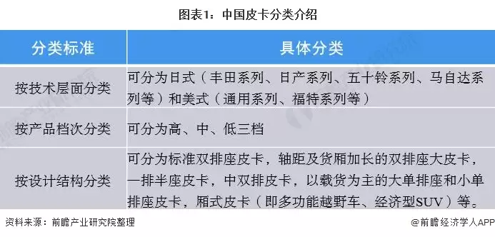 图表1：中国皮卡分类介绍