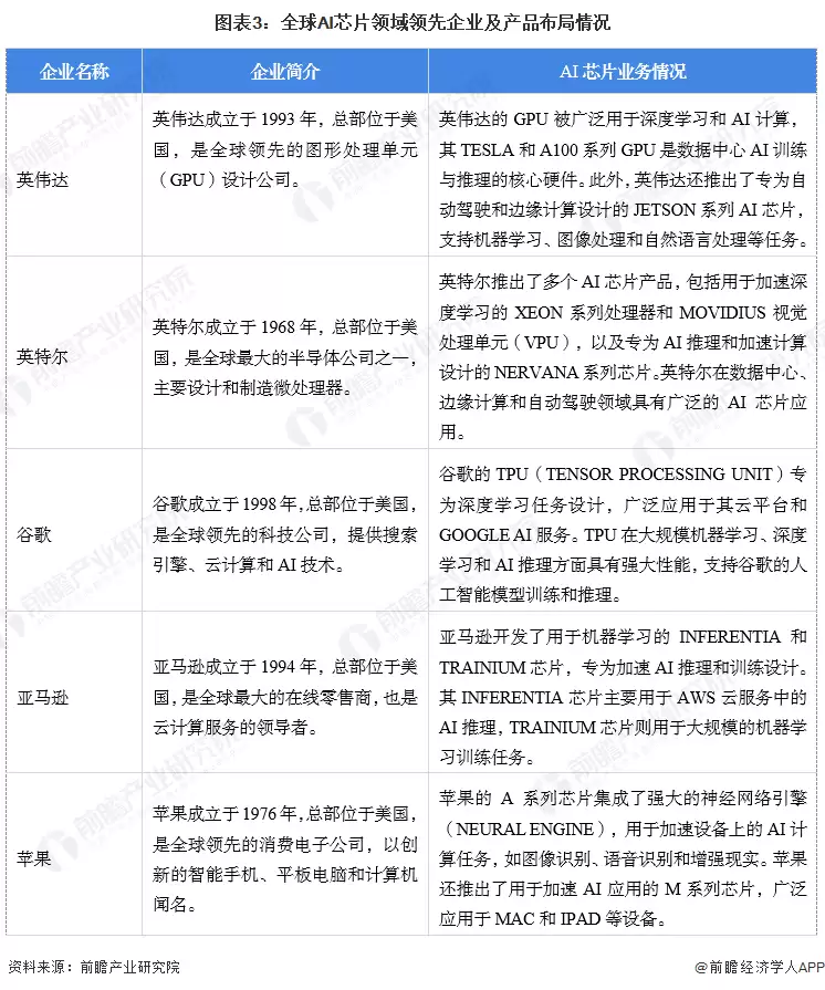 图表3：全球AI芯片领域领先企业及产品布局情况