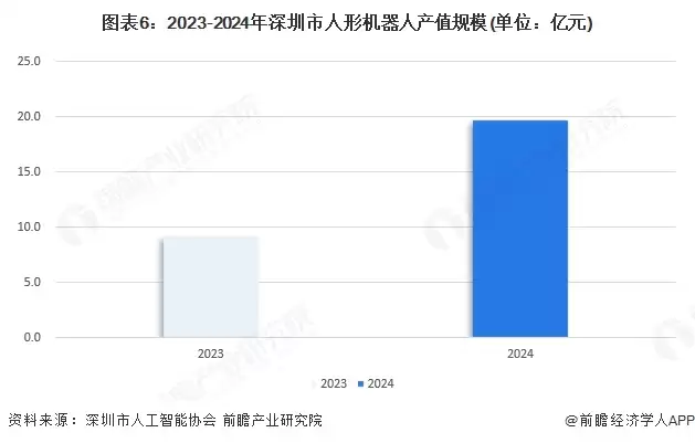 图表6：2023-2024年深圳市人形机器人产值规模(单位：亿元)