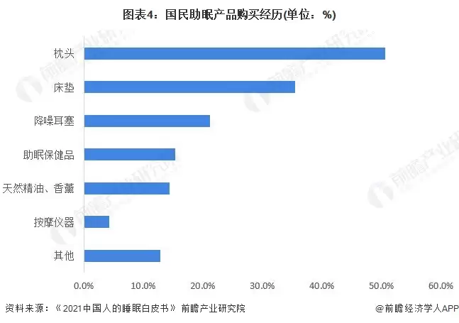 图表4：国民助眠产品购买经历(单位：%)