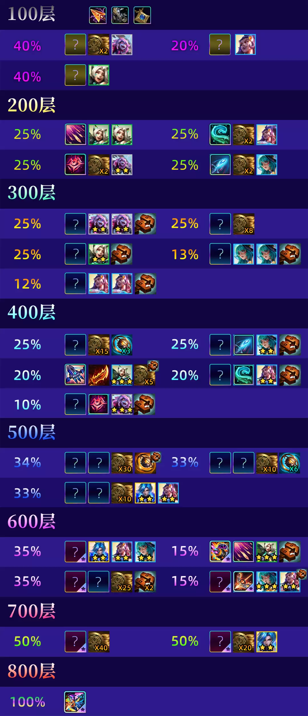 云顶之弈S17幻灵战队层数奖励一览