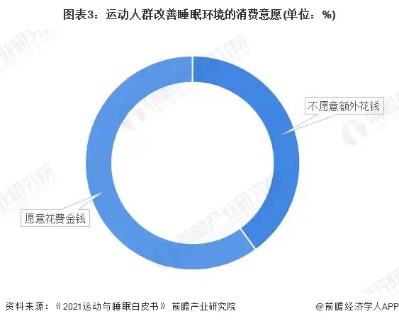 图表3：运动人群改善睡眠环境的消费意愿(单位：%)