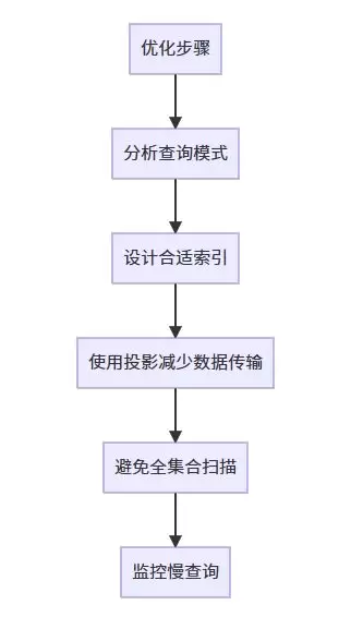 MongoDB查询文档的各种技巧和最佳实践