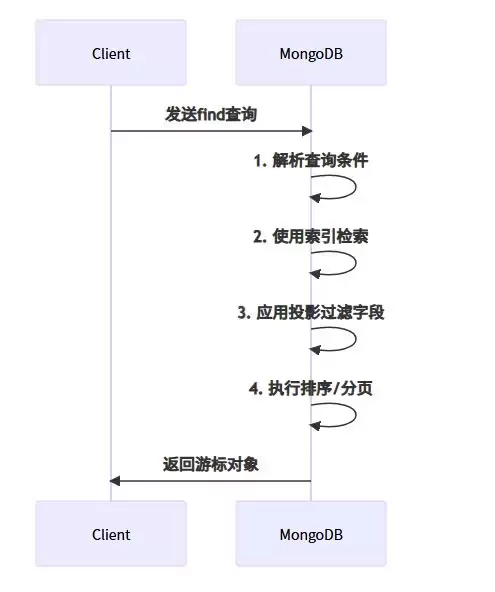 MongoDB查询文档的各种技巧和最佳实践