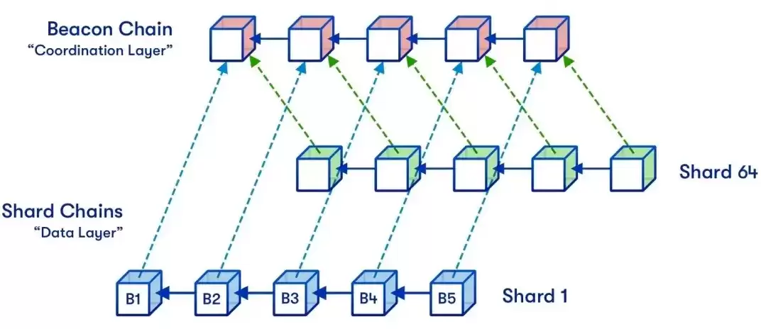 什么是分片技术（Sharding）？它能解决区块链的扩容难题吗？ - php中文网