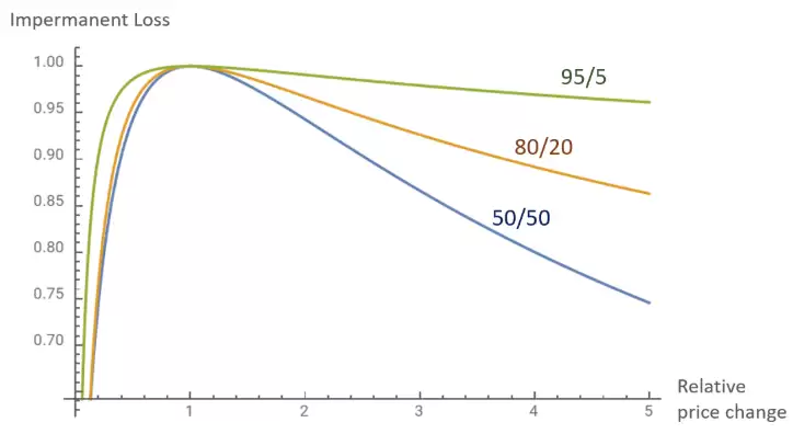 无常损失(Impermanent Loss)是什么？如何计算与规避？完整图解 - php中文网
