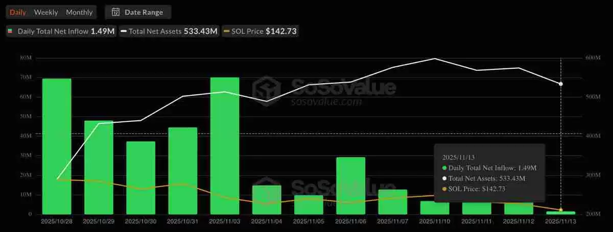 索拉纳币（SOL）跌至5个月低点，尽管Solana现货ETF成功：100美元是下一个目标吗？
