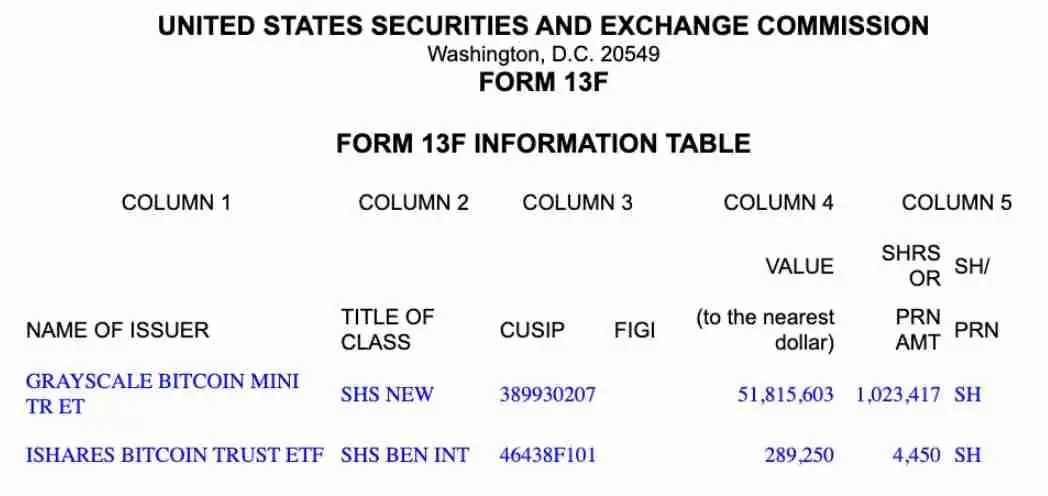 喜报：埃默里大学将灰度比特币（BTC）ETF持仓增至5200万美元