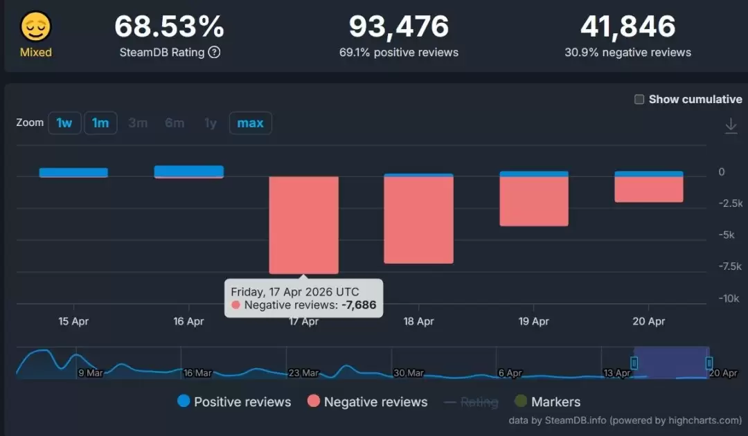 完全没听！ 《杀戮尖塔2》主分支更新再遭国内玩家差评轰炸
