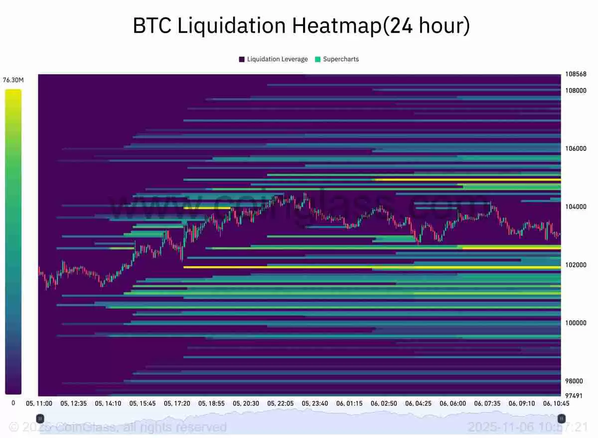 比特币清算热力图：显示关键价格区域爆仓风险
