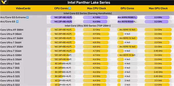 Intel要和AMD争夺掌机！首次打造两款专用处理器 最高80W