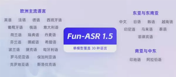 阿里通义推出语音识别大模型Fun-ASR1.5：覆盖30种语言 支持汉语七大方言体系