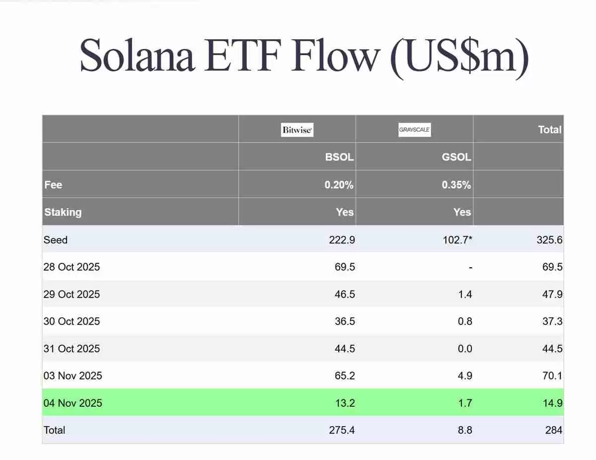 比特币（BTC）和以太坊（ETH）ETF持续流出，索拉纳币（Solana）悄然吸引“好奇资本”